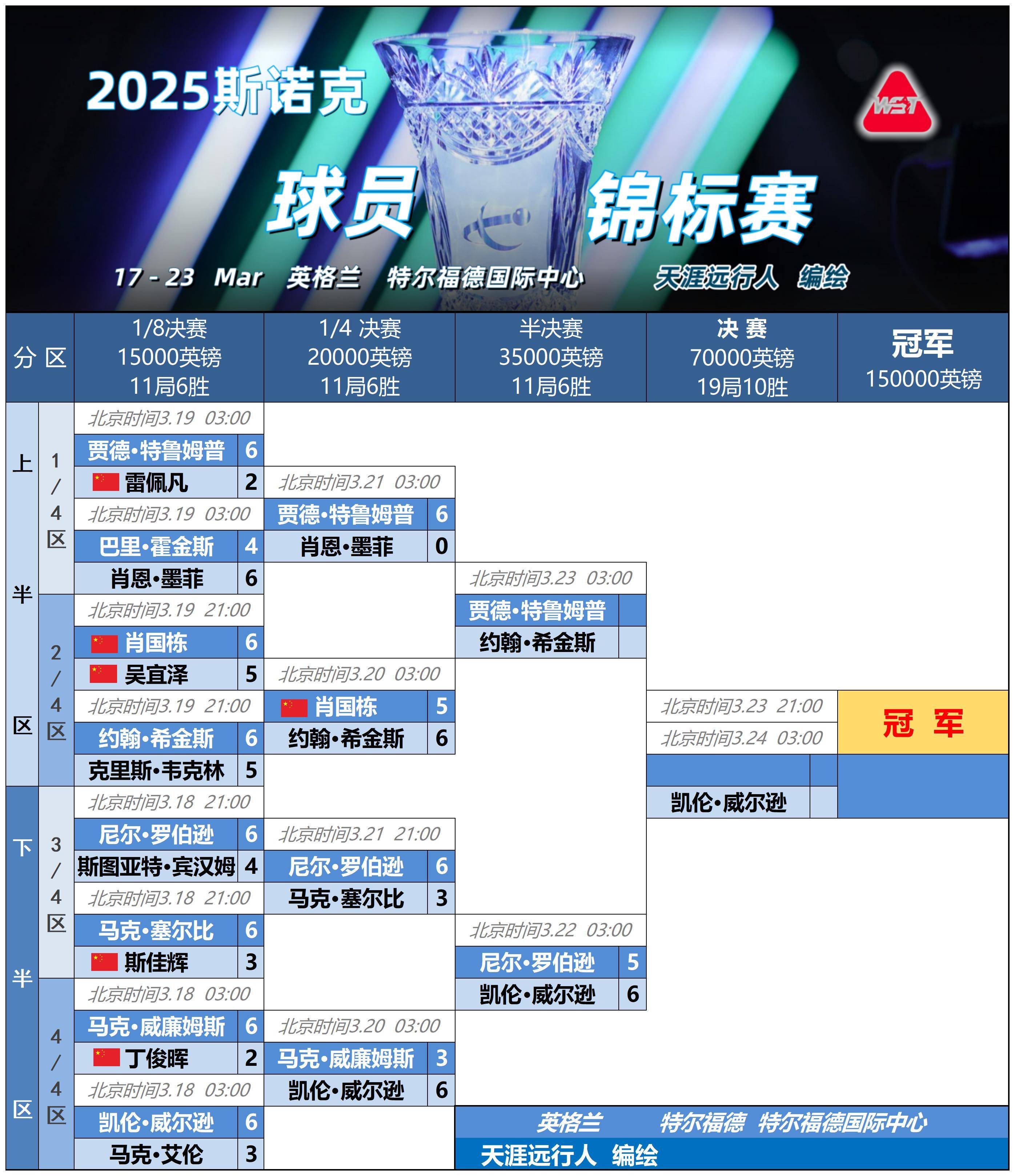包含技术统治力，球队取得连胜第一名的词条